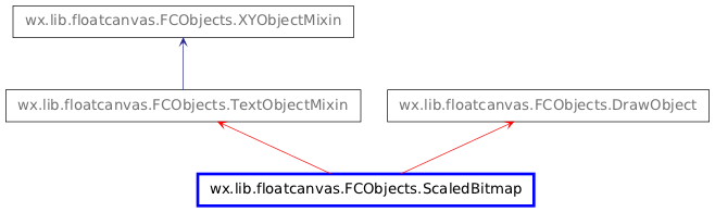 Inheritance diagram of ScaledBitmap