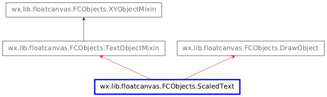 Inheritance diagram of ScaledText