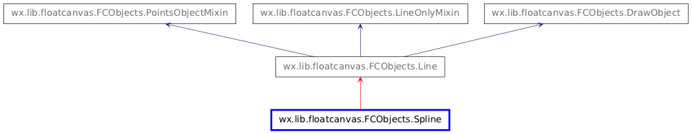 Inheritance diagram of Spline