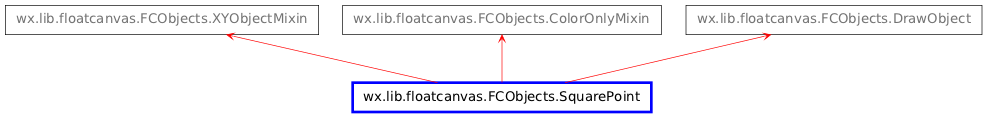 Inheritance diagram of SquarePoint