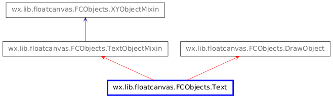 Inheritance diagram of Text