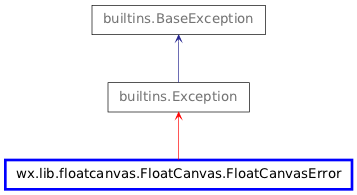 Inheritance diagram of FloatCanvasError