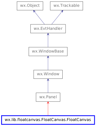 Inheritance diagram of FloatCanvas