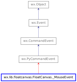 Inheritance diagram of _MouseEvent