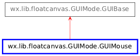 Inheritance diagram of GUIMouse