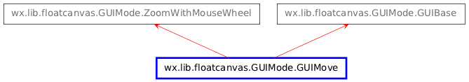 Inheritance diagram of GUIMove