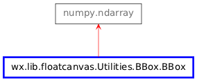 Inheritance diagram of BBox