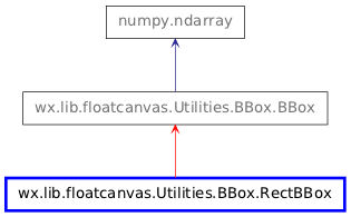 Inheritance diagram of RectBBox