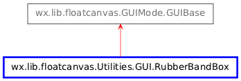 Inheritance diagram of RubberBandBox