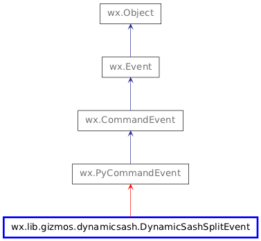 Inheritance diagram of DynamicSashSplitEvent