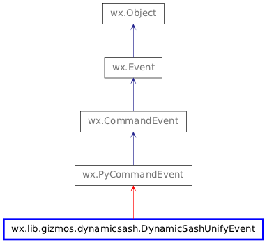 Inheritance diagram of DynamicSashUnifyEvent