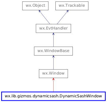 Inheritance diagram of DynamicSashWindow