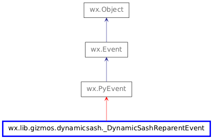 Inheritance diagram of _DynamicSashReparentEvent