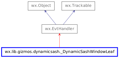 Inheritance diagram of _DynamicSashWindowLeaf