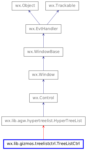 Inheritance diagram of TreeListCtrl