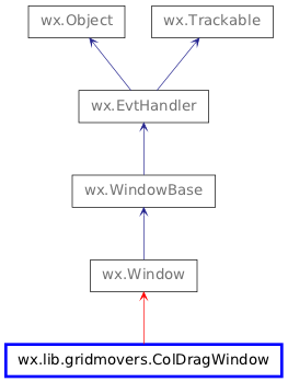 Inheritance diagram of ColDragWindow