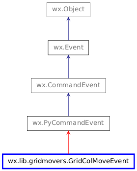 Inheritance diagram of GridColMoveEvent