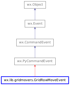 Inheritance diagram of GridRowMoveEvent