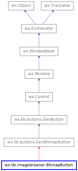 Inheritance diagram of BitmapButton