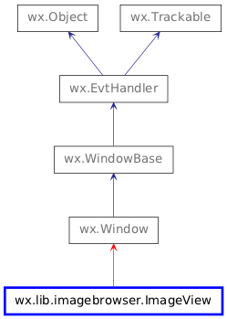 Inheritance diagram of ImageView