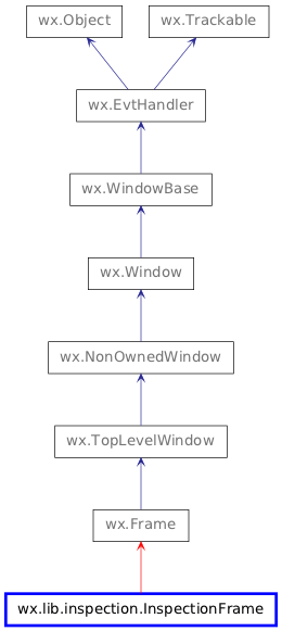 Inheritance diagram of InspectionFrame