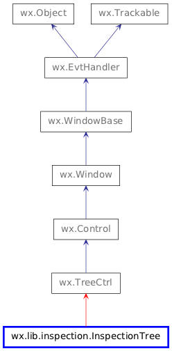 Inheritance diagram of InspectionTree