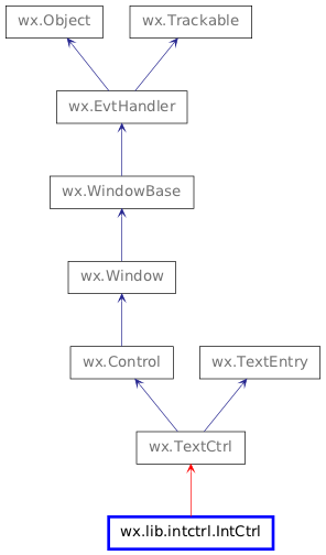 Inheritance diagram of IntCtrl