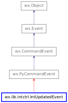 Inheritance diagram of IntUpdatedEvent