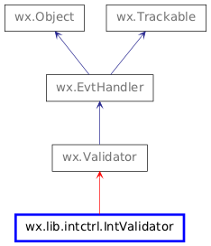 Inheritance diagram of IntValidator