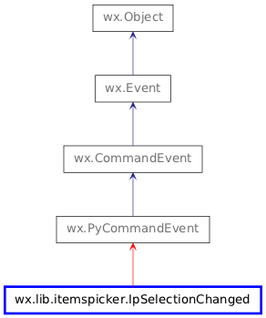 Inheritance diagram of IpSelectionChanged