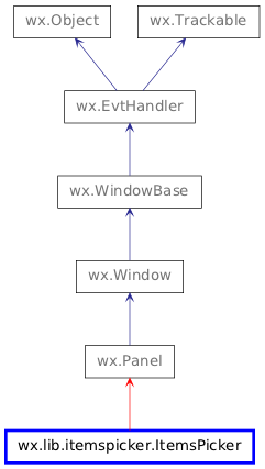 Inheritance diagram of ItemsPicker