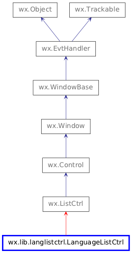 Inheritance diagram of LanguageListCtrl