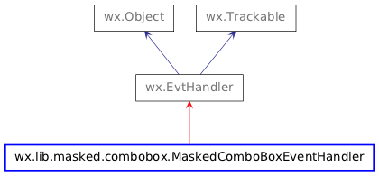 Inheritance diagram of MaskedComboBoxEventHandler