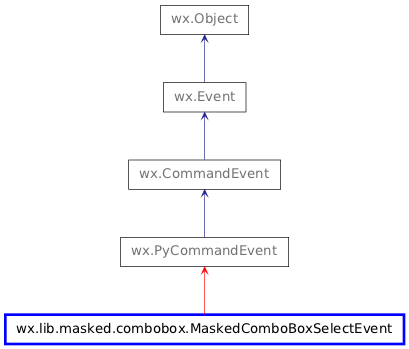 Inheritance diagram of MaskedComboBoxSelectEvent