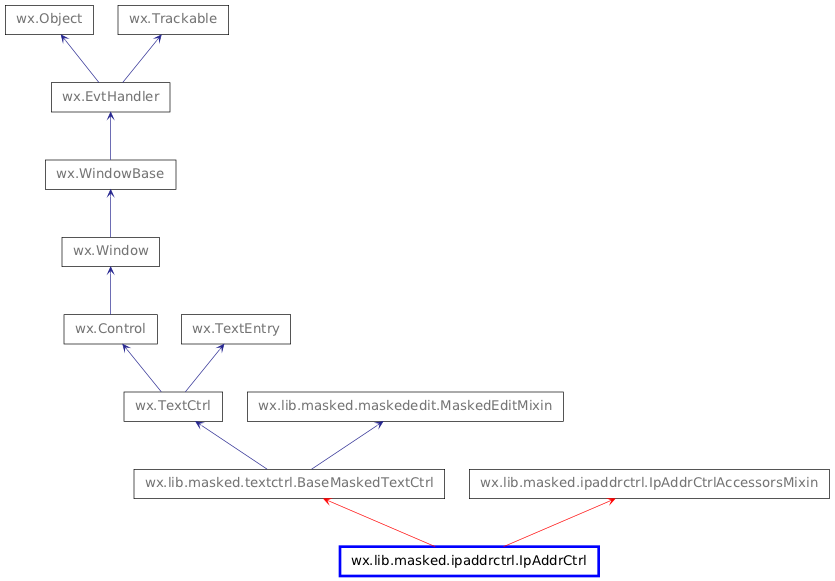 Inheritance diagram of IpAddrCtrl