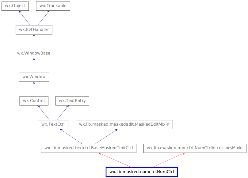 Inheritance diagram of NumCtrl