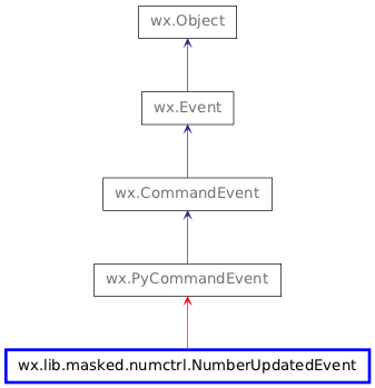 Inheritance diagram of NumberUpdatedEvent