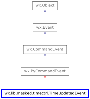 Inheritance diagram of TimeUpdatedEvent