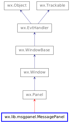 Inheritance diagram of MessagePanel