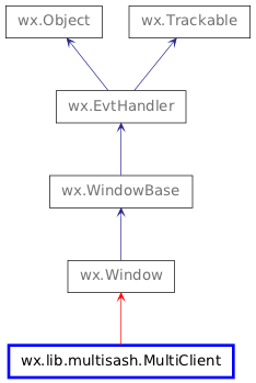 Inheritance diagram of MultiClient