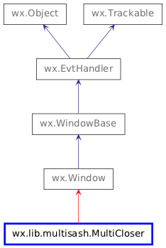 Inheritance diagram of MultiCloser