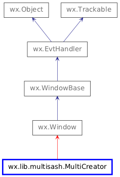 Inheritance diagram of MultiCreator