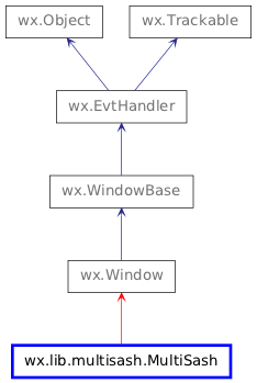 Inheritance diagram of MultiSash