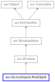 Inheritance diagram of MultiSplit