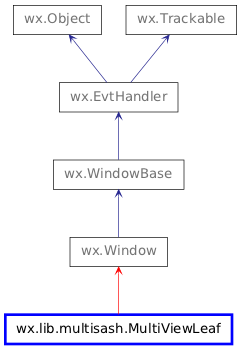 Inheritance diagram of MultiViewLeaf