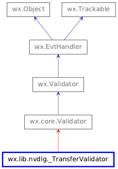 Inheritance diagram of _TransferValidator