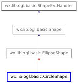 Inheritance diagram of CircleShape