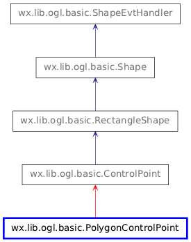 Inheritance diagram of PolygonControlPoint