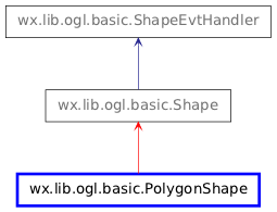 Inheritance diagram of PolygonShape