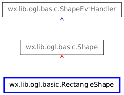 Inheritance diagram of RectangleShape